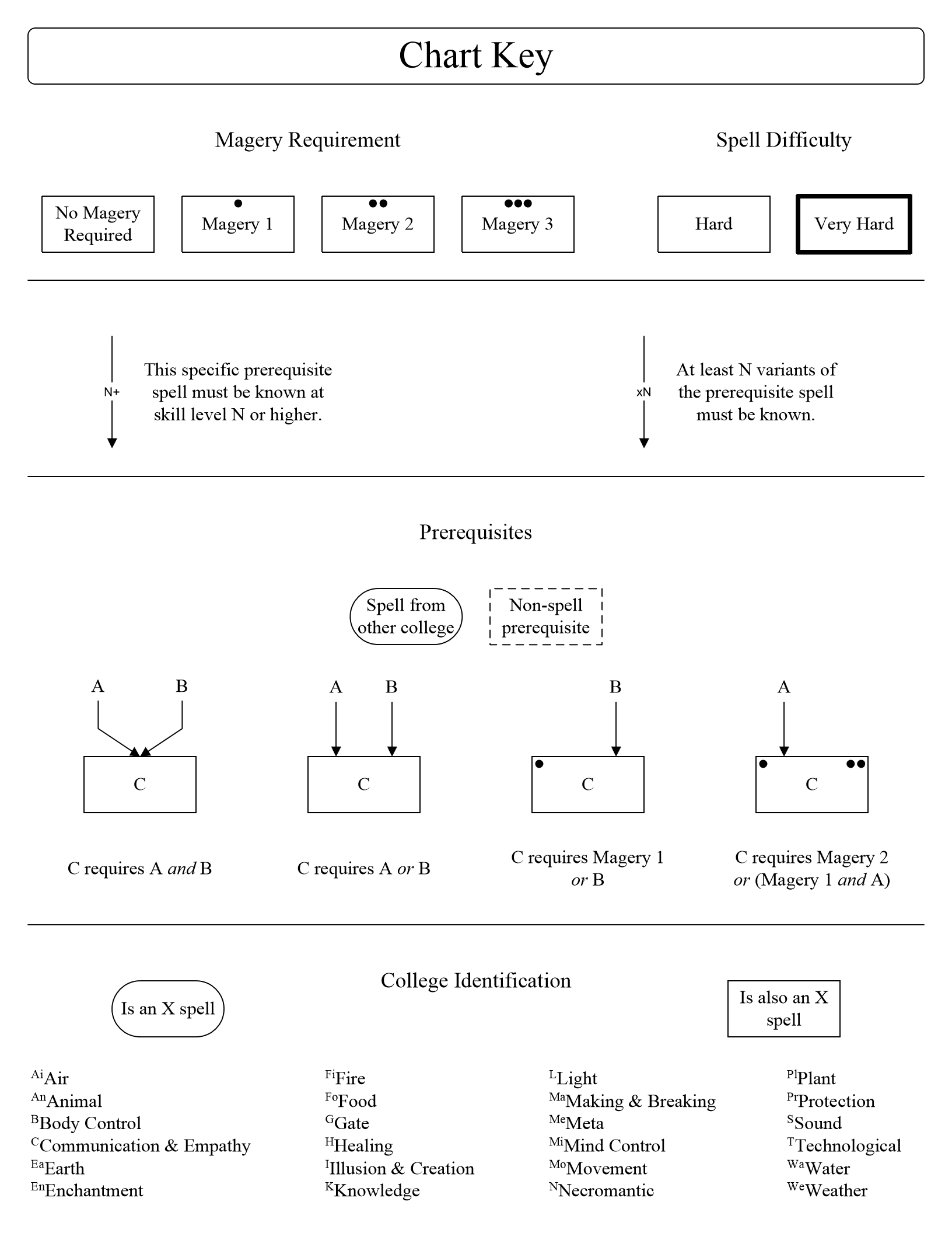 Chart Key Magery Requirement Spell Difficulty No Magery Magery 1 Required This specific prerequisite spell must be known at skill level N or higher. Magery 2 Magery 3 Prerequisites Hard Very Hard xN Spell from other college A c B Non-spell prerequisite c C requires Magery 1 or B c C requires A and B Is an X spell AliAnimal BBody Control CCommunication & Empathy EaEarth EnEnchantment C requires A or B College Identification At least N variants of the prerequisite spell must be known. c C requires Magery 2 or (Magery 1 and A) Is also an X FiFire FOFood GGate HHealing KKnowledge LLight MaMaking & Breaking MeMeta MiMind Control MOMovement NNecromantic spell PIPIant P Wrotection SSound T Technological waWater weweather 